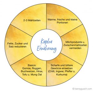 Tipps: Ayurveda Ernährung Kapha (Diagram)